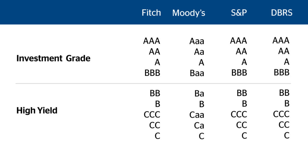 credit rating scale