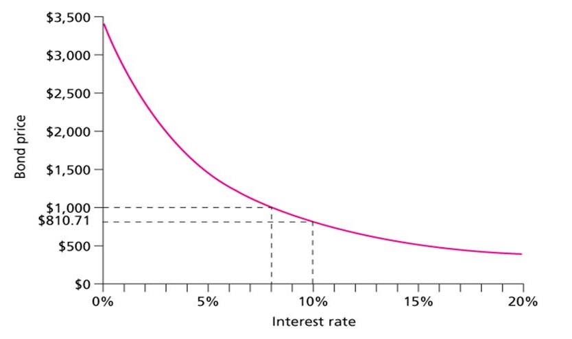 how bonds work