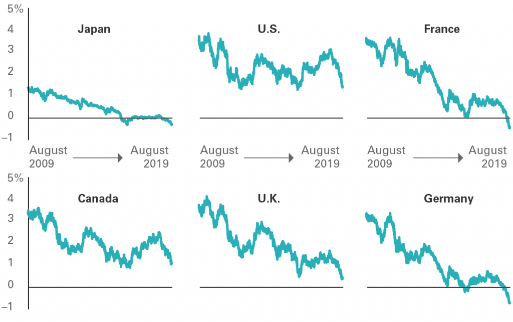 how bonds work government bond yields