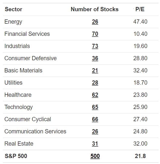 PE ratios for S&P 500 sectors