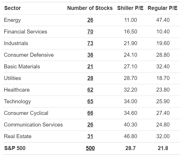 cape and pe ratios for S&P 500 sectors