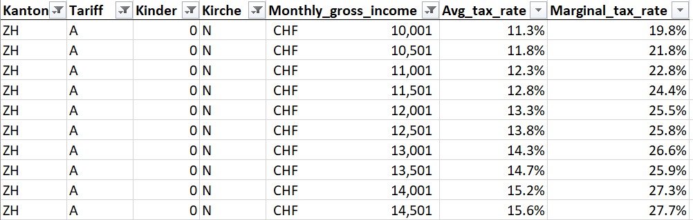 output marginal income tax rate