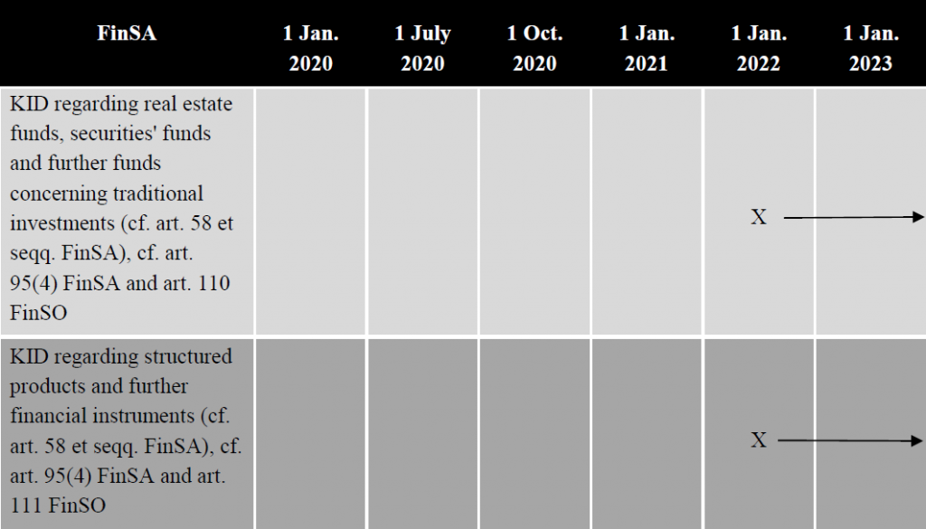 Extract of FinSA timeline